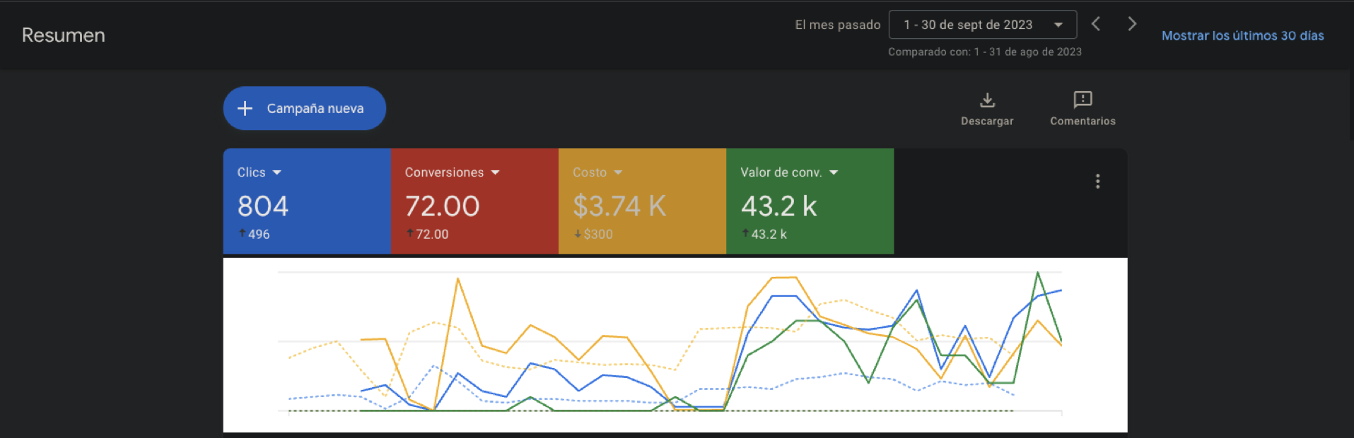 campañas google ads rentables